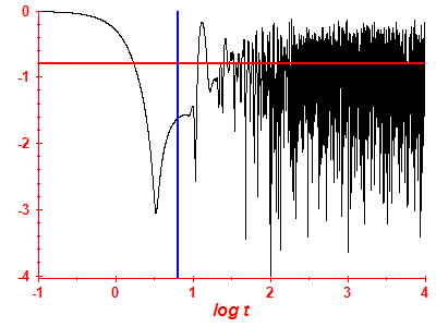 Survival probability log